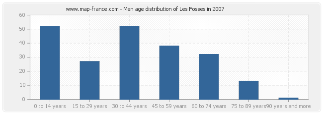 Men age distribution of Les Fosses in 2007